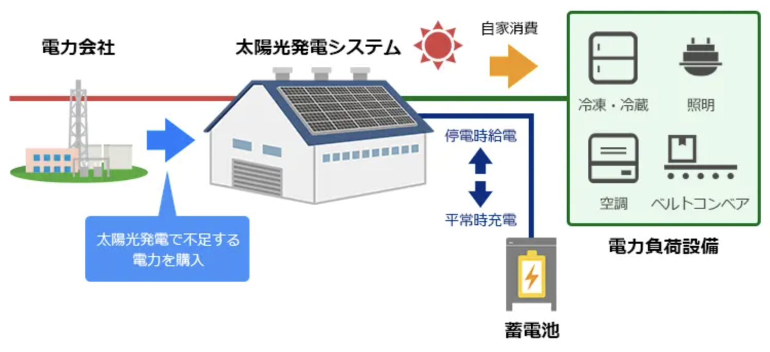 自家消費型太陽光発電のメリット・デメリットと導入コストを抑える方法とは