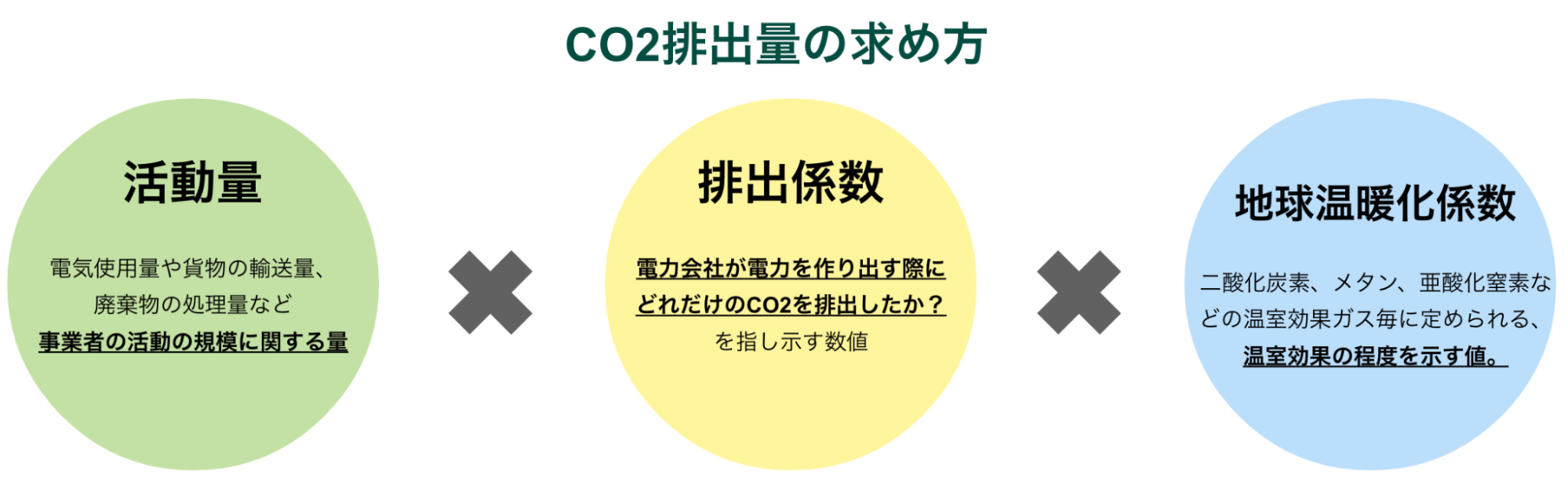 CO2排出量＆温室効果ガスの計算方法｜算出する際のポイント |